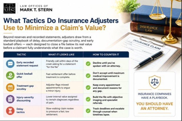 What Tactics Do Insurance Adjusters Use to Minimize a Claim's Value?